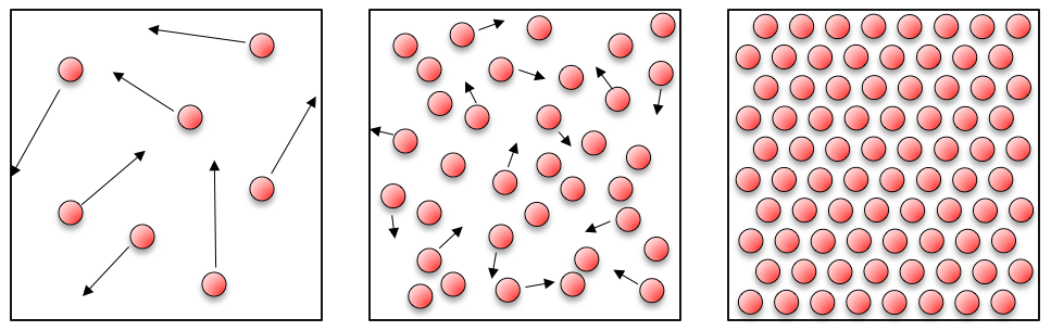 What the atoms of a material look like as a gas, liquid, and a solid. Image credit: University of Cambridge, What is an Atom?