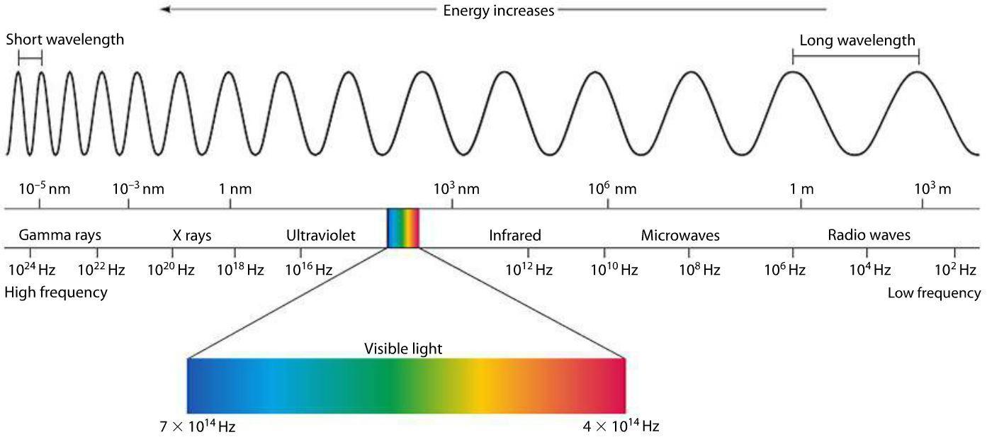 The wavelengths of electromagnetic radiation