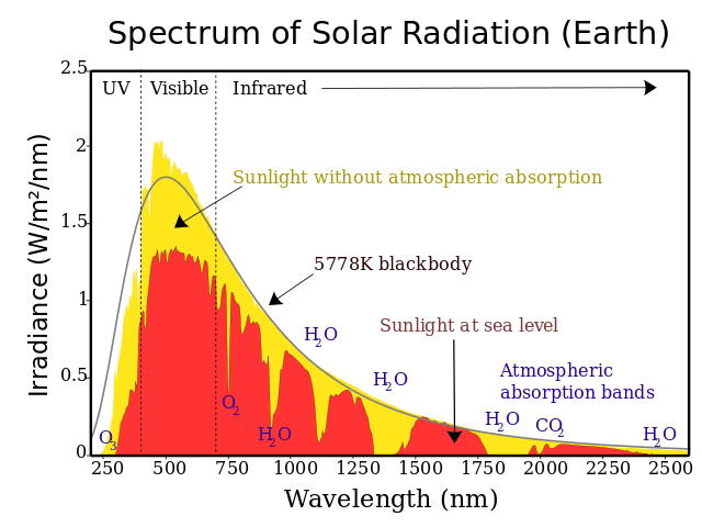 The wavelengths of light emitted by the Sun, and the wavelengths let through by the atmosphere. The visible spectrum is what lights most of the Earth. Image source: Wikipedia, Solar spectrum.